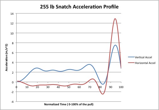 Comparing Barbell Acceleration Patterns for Snatches of Increasing Weight with a Custom Barbell&nbsp;Accelerometer