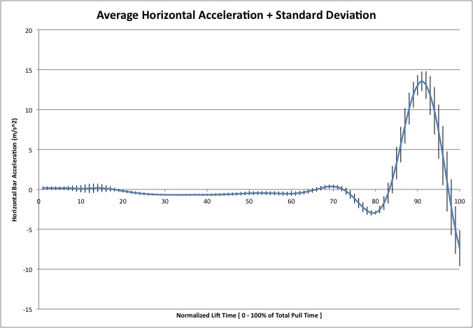 Horizontal Acceleration Consistency