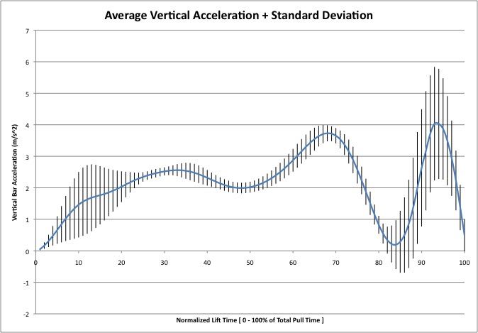 Vertical Acceleration Consistency