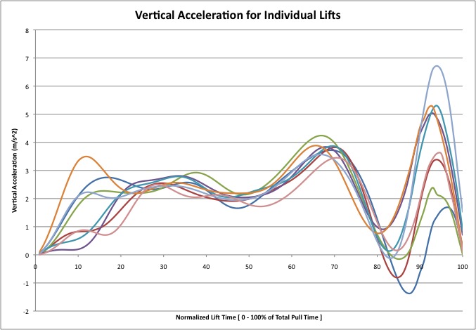 Vertical Acceleration Plots