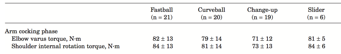 Adult Pitch Stress
