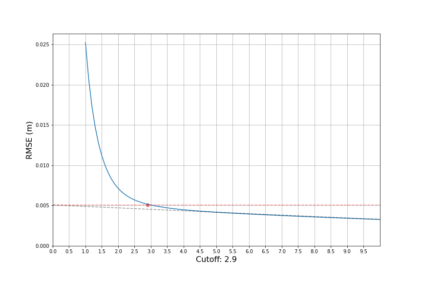 Determining Filter Cutoff frequency with Residual Analysis for Variable Biomechanics&nbsp;Applications